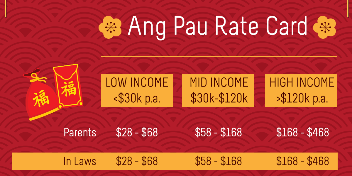 Singapore Ang Pau Rate Card Lunar New Year 2017