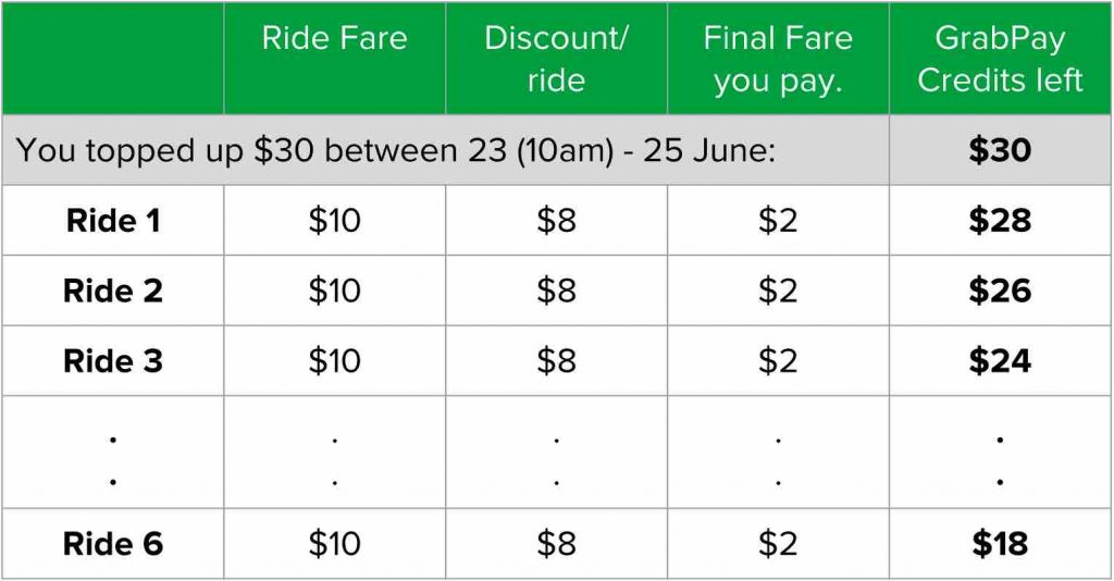 Grab Singapore Top Up $30 GrabPay Credits 23-25 Jun 2017 & Get $8 Off Grab Rides 26 Jun - 2 Jul 2017 | Why Not Deals 2