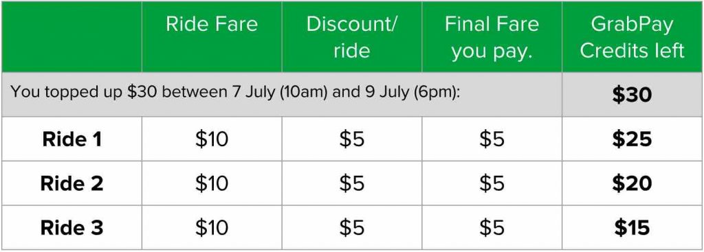Grab Singapore Top Up $30 GrabPay Credits & Unlock $5 Off Rides Next Week Promotion 7-9 Jul 2017 | Why Not Deals